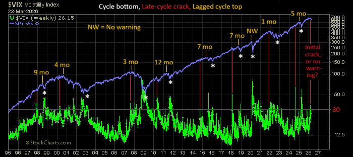 Late-Cycle VIX>30: The Clock Is Ticking