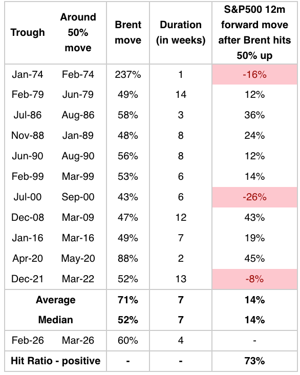 Stocks Win After Big Oil Spikes — Always