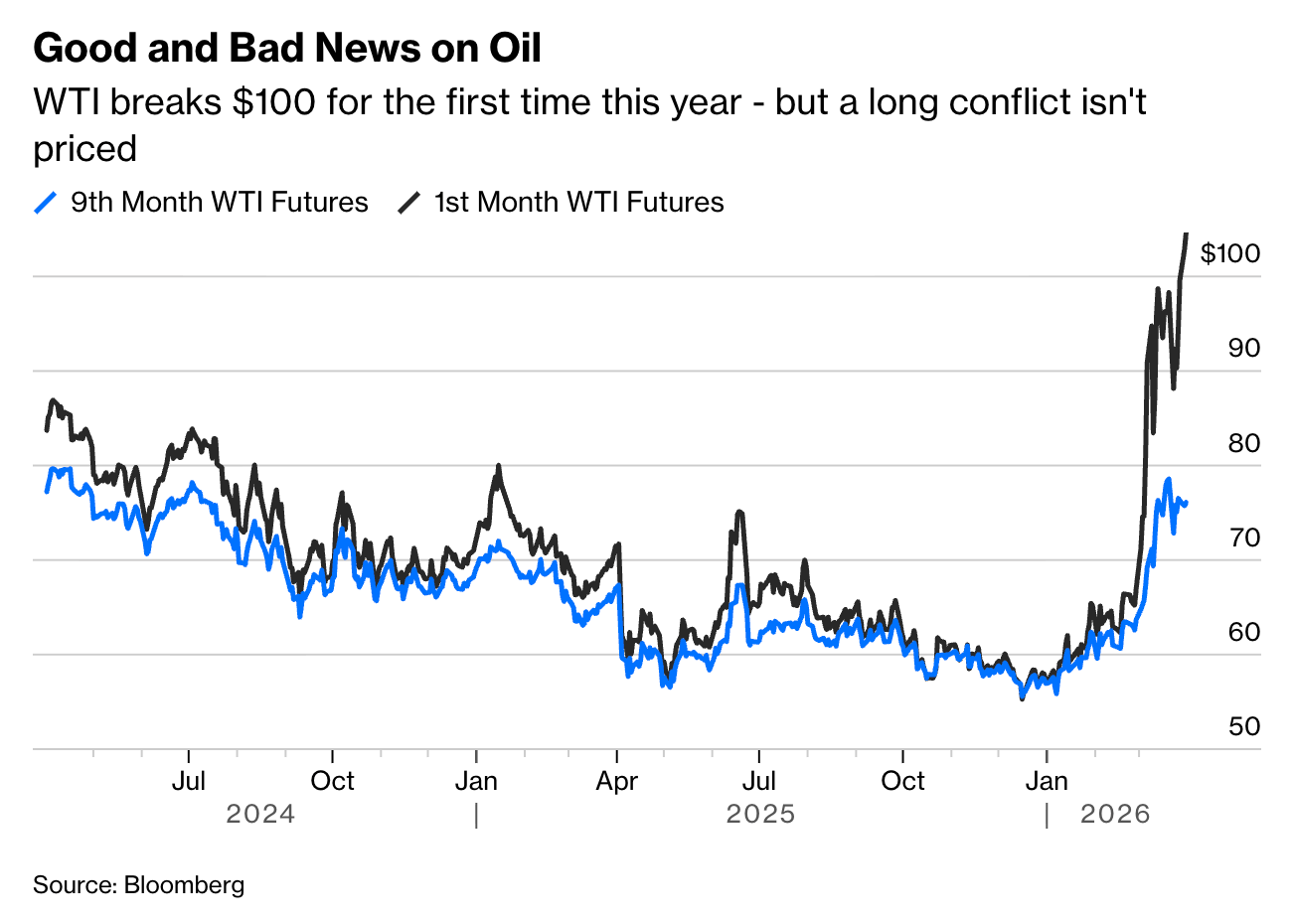 The Futures Market Is Calling Oil’s Bluff