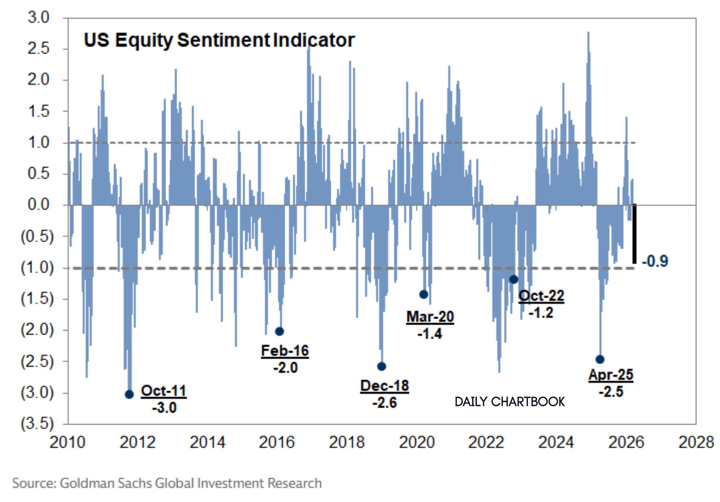 GS Panic Meter: -0.9 — One Tick From “Back Up the Truck”