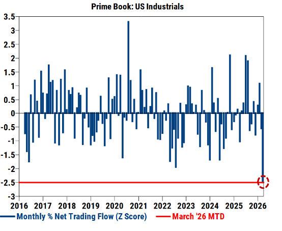 Mag 7 Sold 12 of 13 Sessions — Biggest Industrials Flush Since 2016