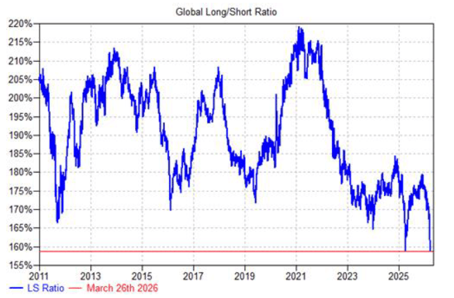 Global L/S Ratio: 15-Year Low — Who's Actually Left to Sell?