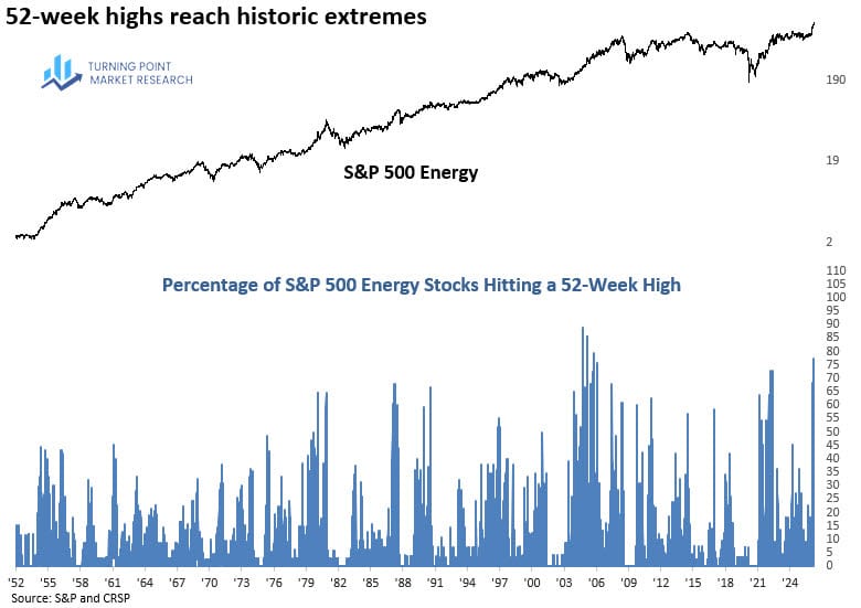 77% of Energy Stocks at 52-Week Highs — 8th Rarest Reading Ever
