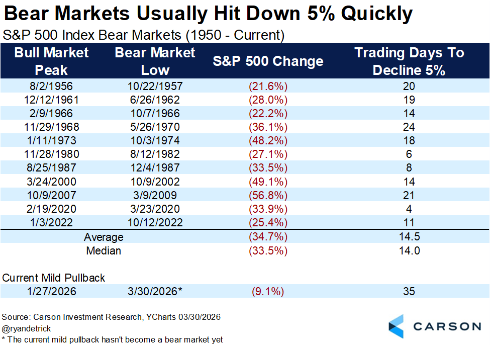 The Slowest Bear Market Setup in History — By 20+ Trading Days