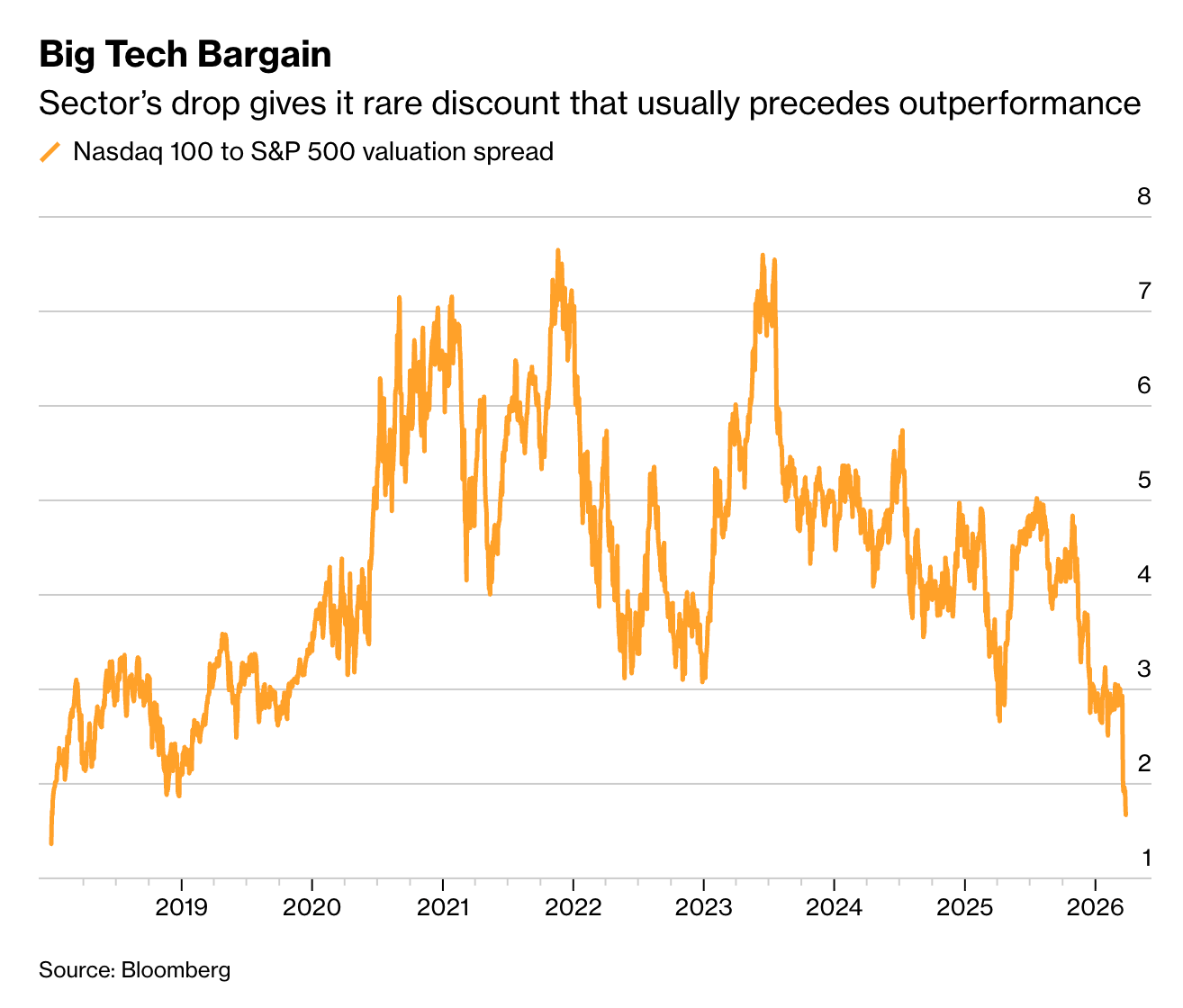 Nasdaq on Clearance vs. S&P 500 — Deepest Discount in Years