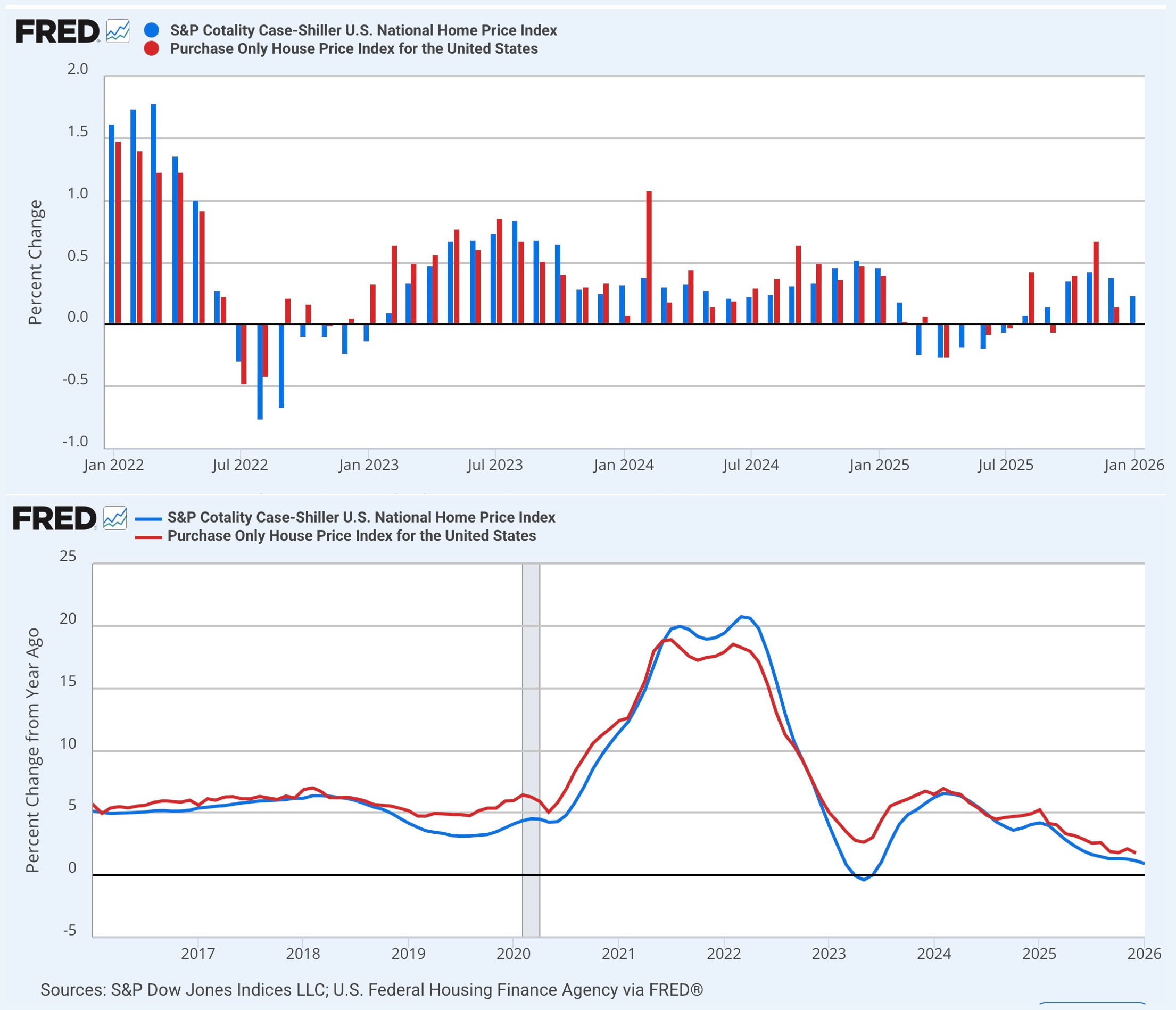 Home Prices Quietly Cracking: Lowest Since 2012 (Except That One Time)