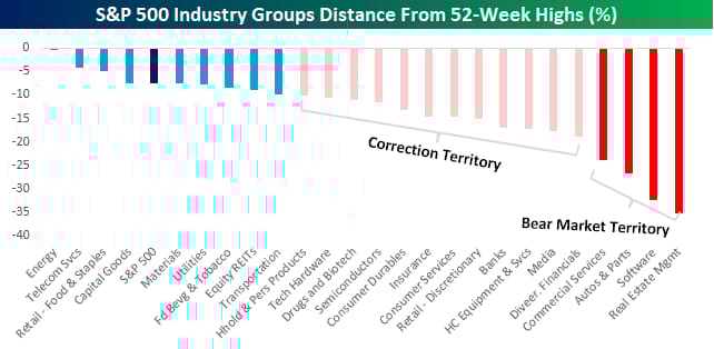 4 Sectors in Bear Territory. Index Says 'Nah.'