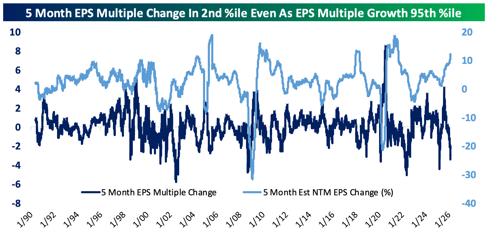 P/E Down 3 Turns, EPS Up 10% — Never Happened Before