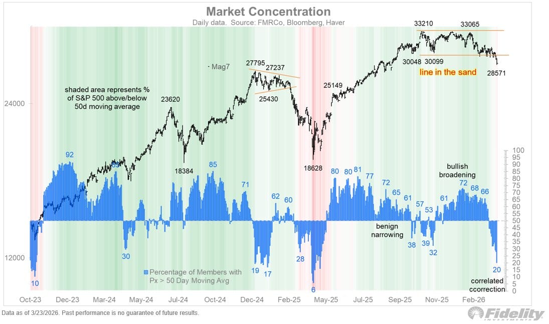 Mag 7 Broke the Floor It's Been Standing On Since October