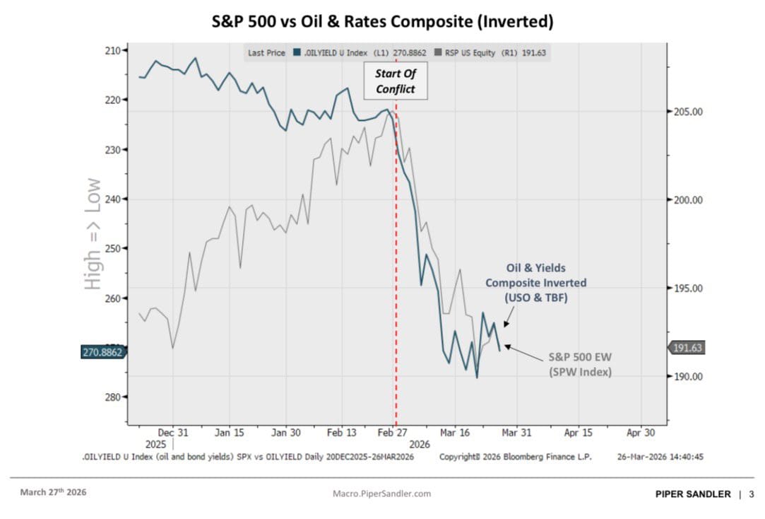 Stocks = Inverse of Oil