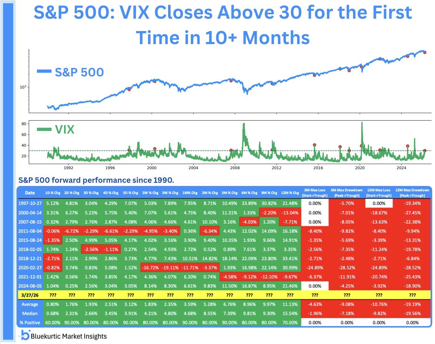 VIX Above 30: Bulls Win 9 of 10 Times