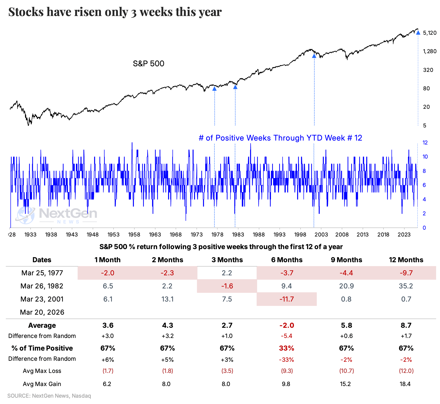 3 Up Weeks Out of 12: Worst Start on Record