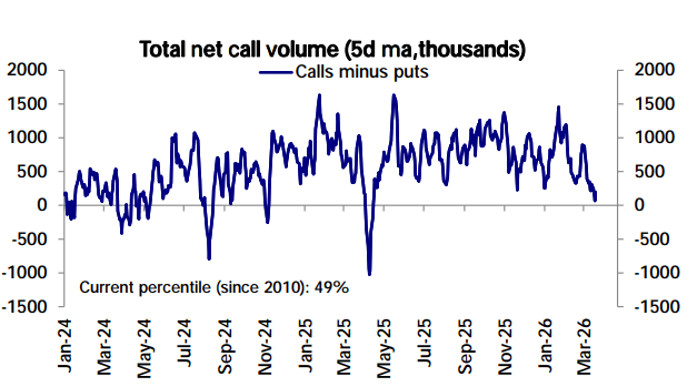 Nobody Wants to Buy Calls Anymore
