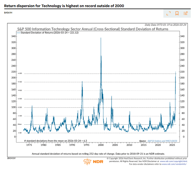 Tech Dispersion: Second Worst Since Y2K