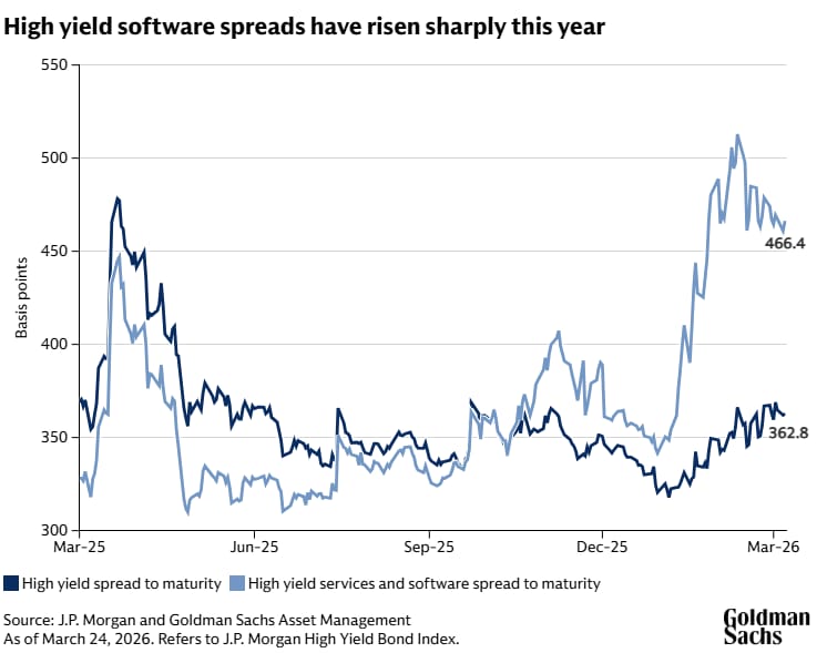 Software Bonds Broke Before the Stocks Did