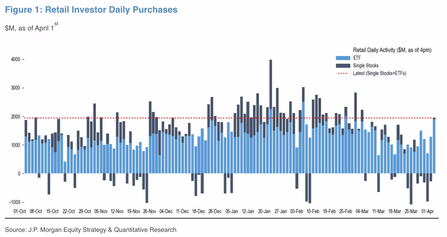 Retail: Down 40% From February Peak