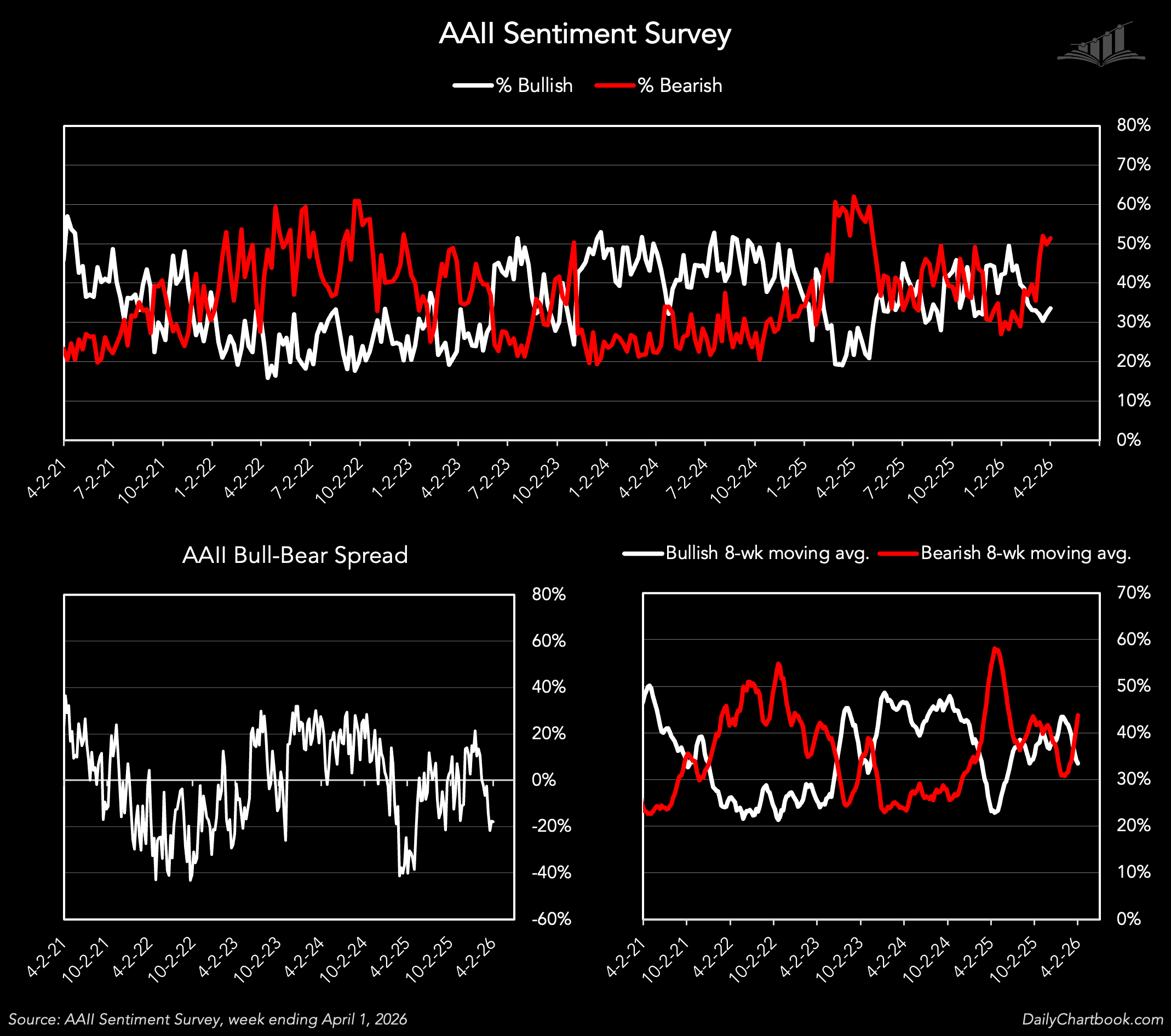 AAII: 7 Straight Weeks of Bearish Dominance