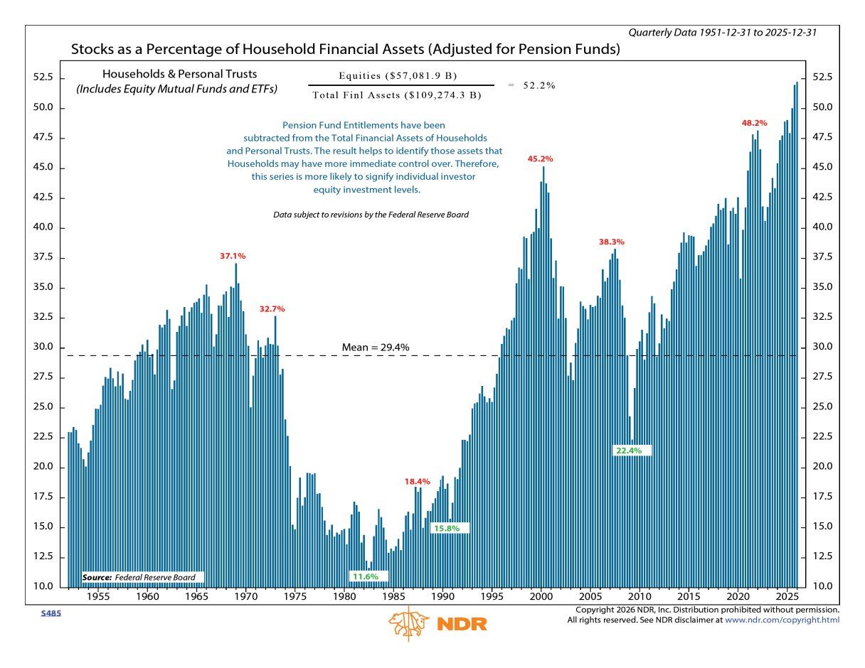 Households Still Overweight Equities
