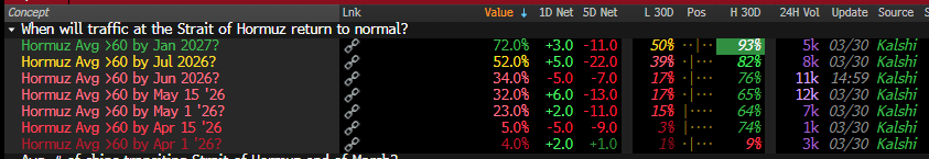 Hormuz: Market Says 72% Fine by January