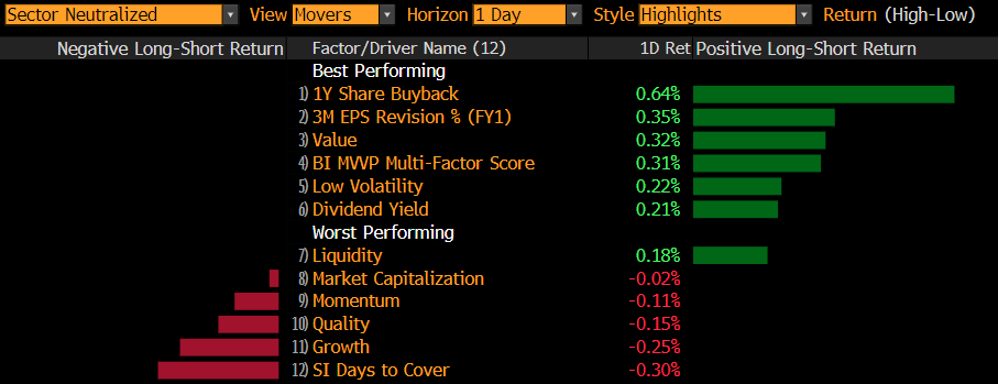 Buyback Beats Growth — Three Weeks Running