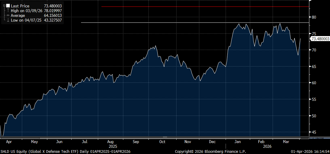 Defense Tech ETF: +70% YTD — Anyone Notice?