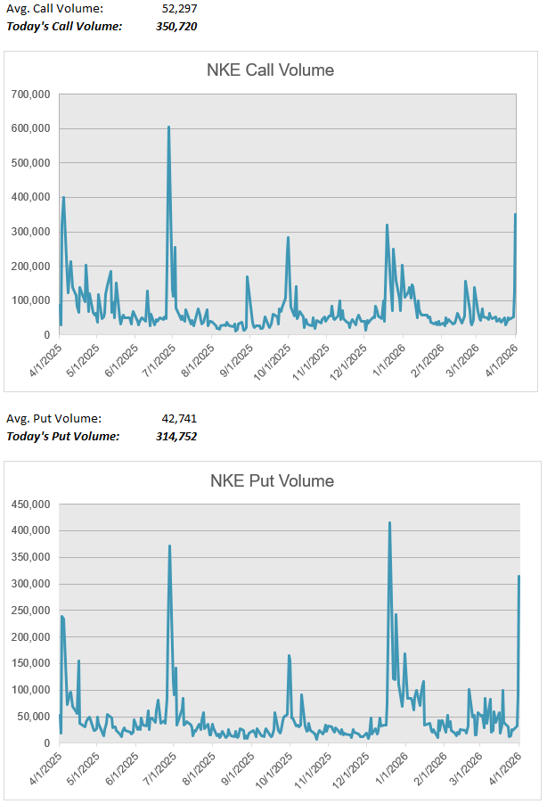 NKE Calls: 40x Average Volume