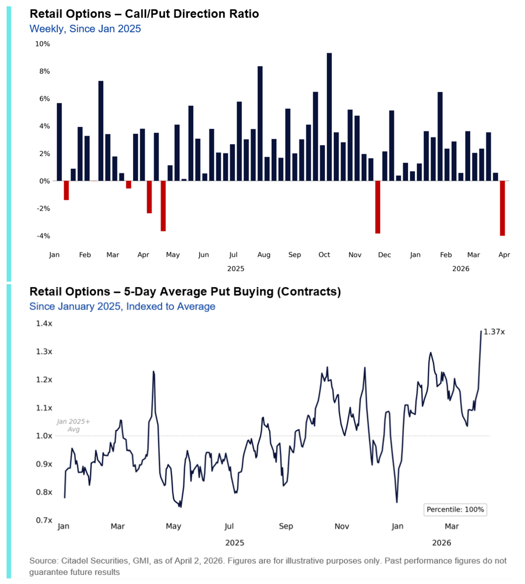 Retail's Put Buying: Bad Timing as always