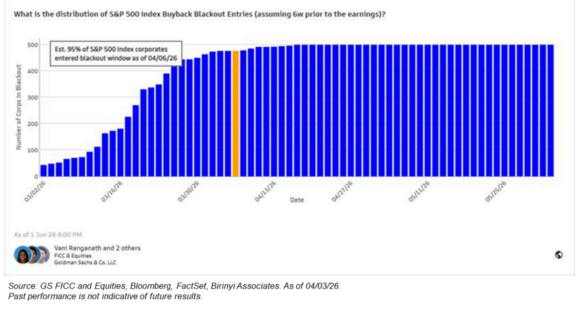 95% of Buybacks: Lights Out