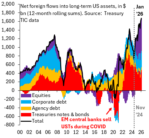 Foreigners Still Buying America