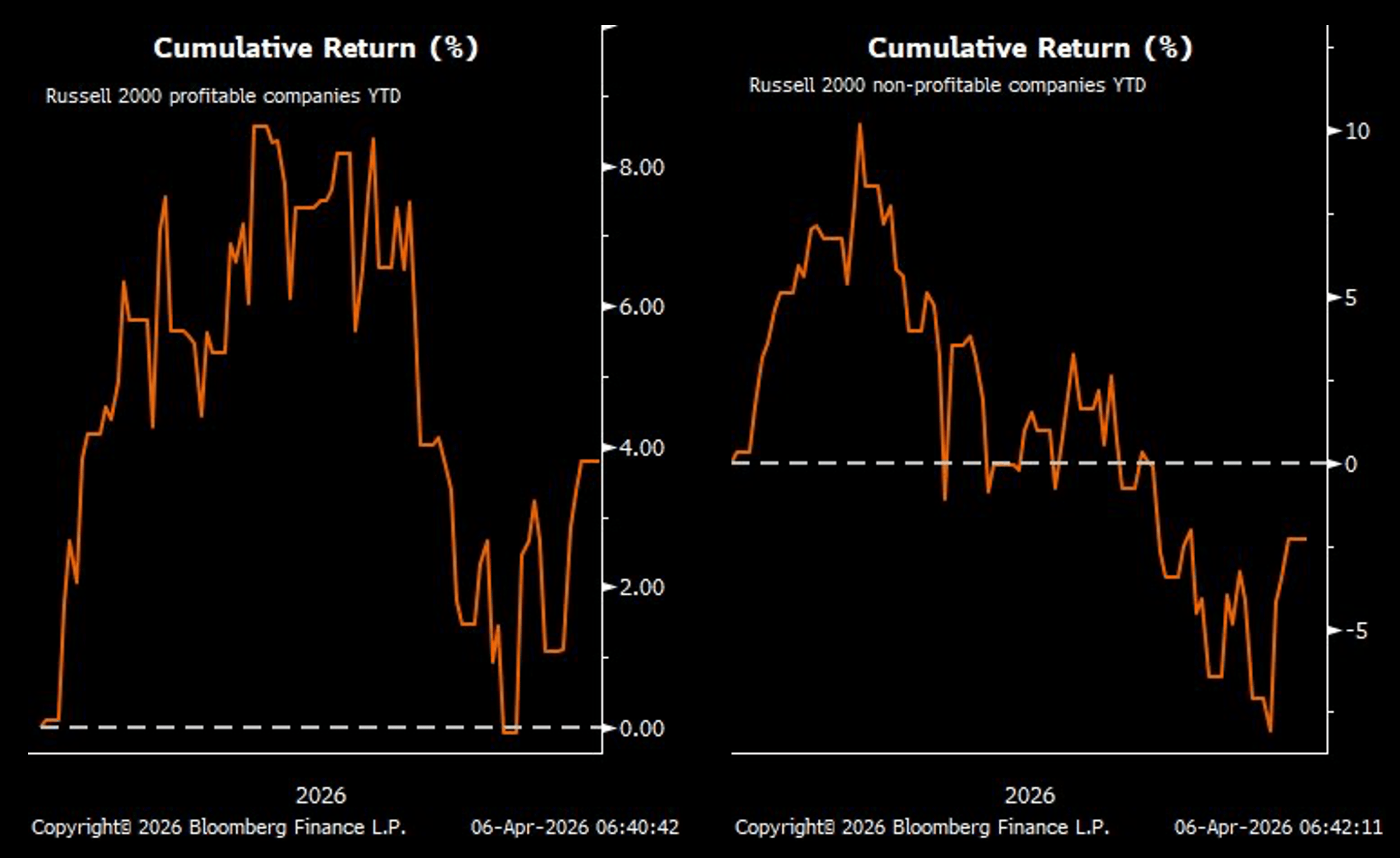 Garbage Stopped Winning in Small Caps