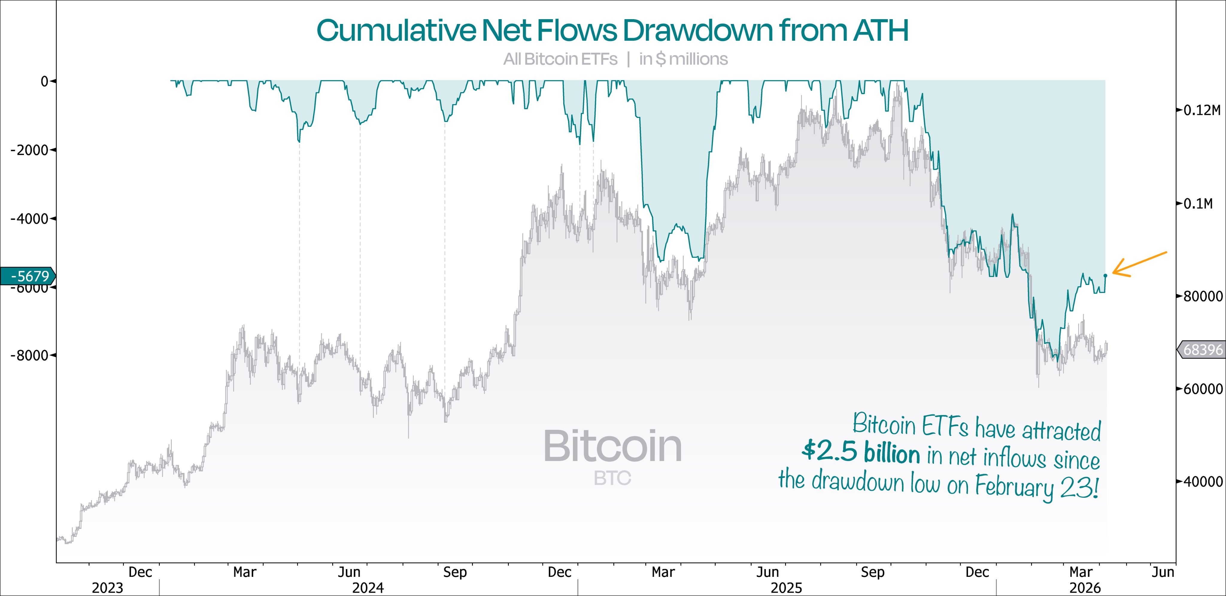 Institutions Bought Every BTC Dip