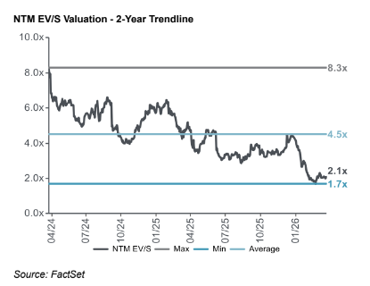 Tech: Half Its Historical Multiple