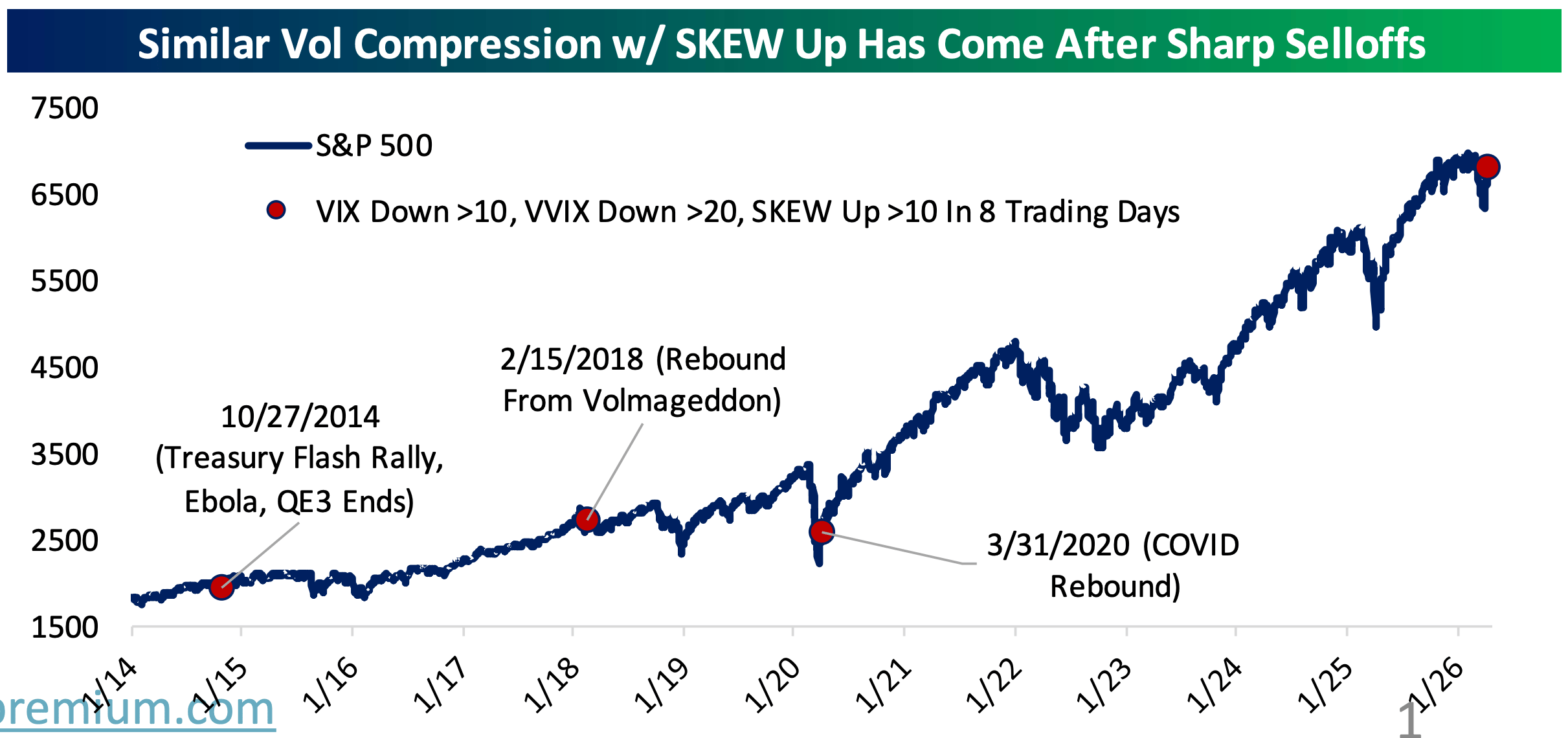Vol Crushed, Skew Surged — past precedents?