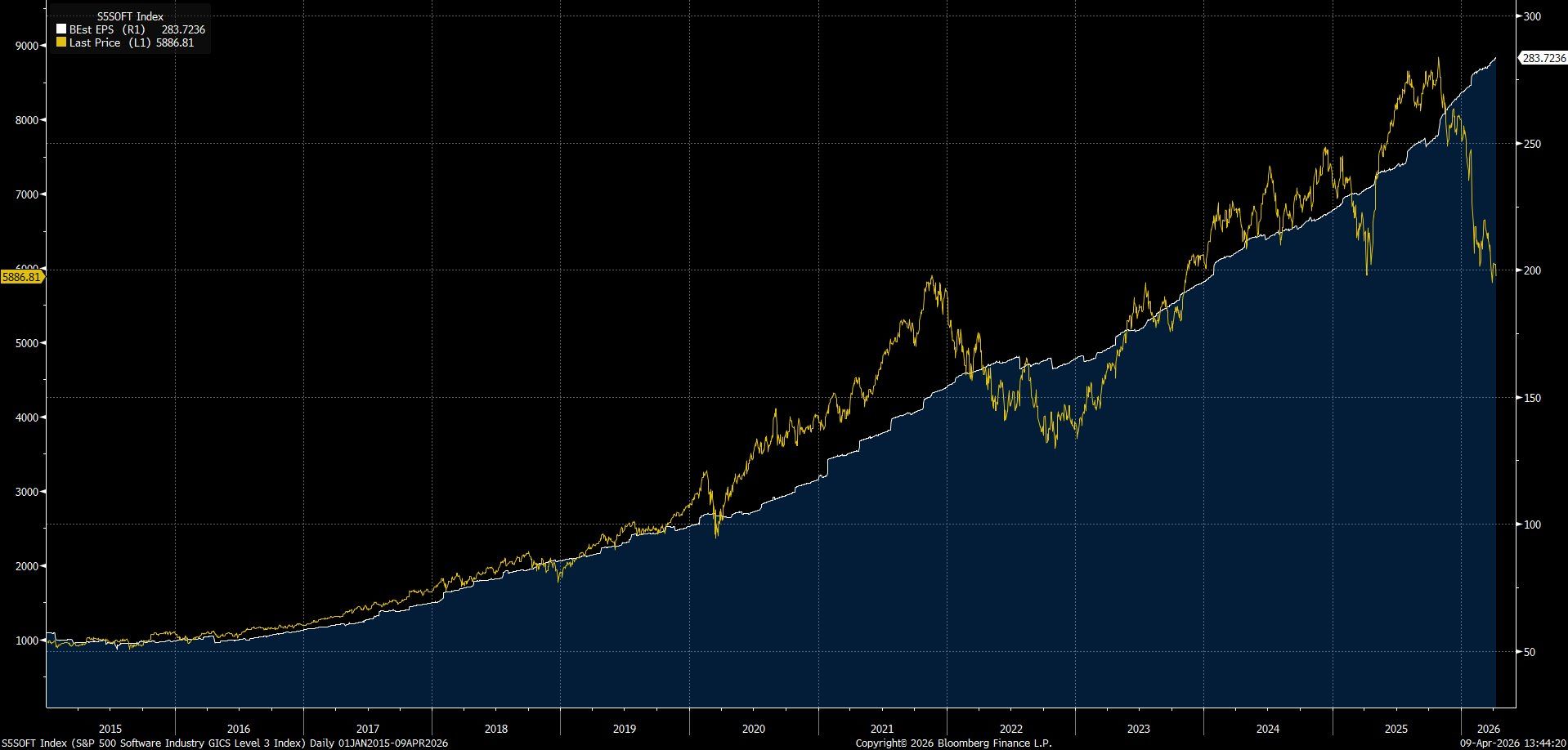 Earnings Up, Price Down — That's Just Math