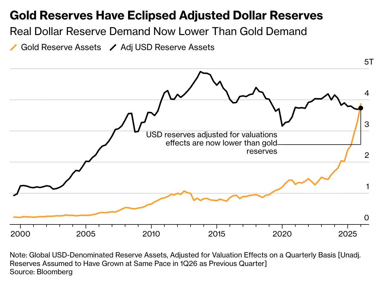 Gold Dethroned the Dollar