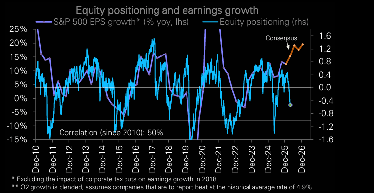 Earnings Say Boom, Positioning Says Bust