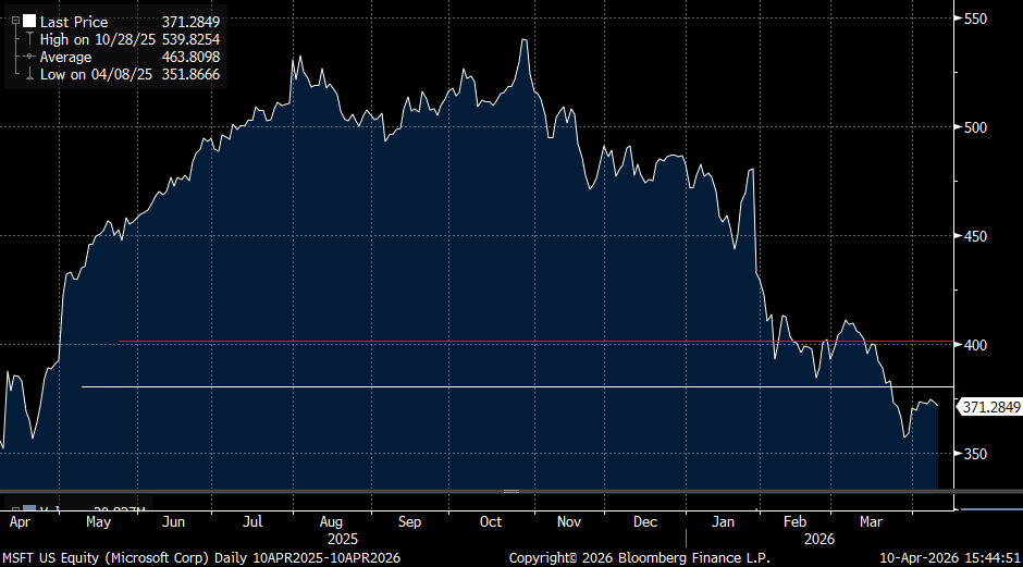 Microsoft Forgot to Rally
