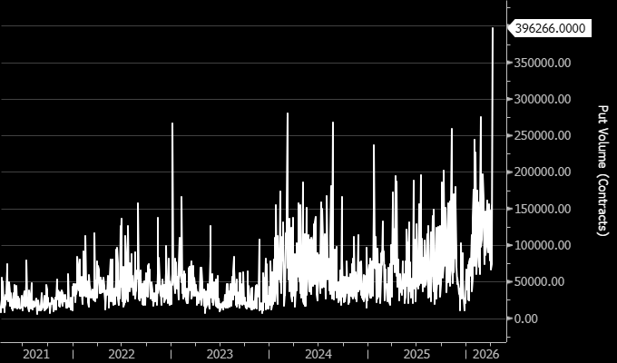 Puts Piling Up at 396K Contracts
