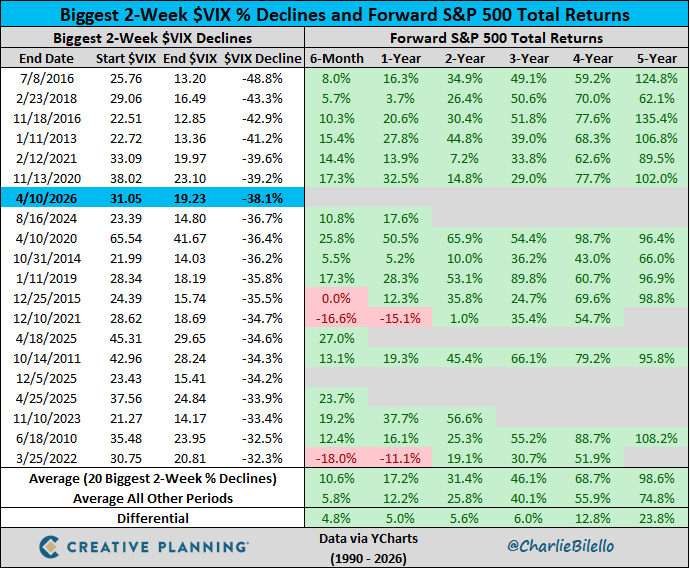 VIX: 7th Biggest Crash Ever