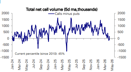 Call Flows Still Muted Near ATH