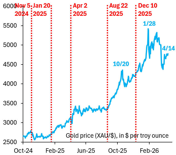 Gold: High-Beta Now, Hedge Never