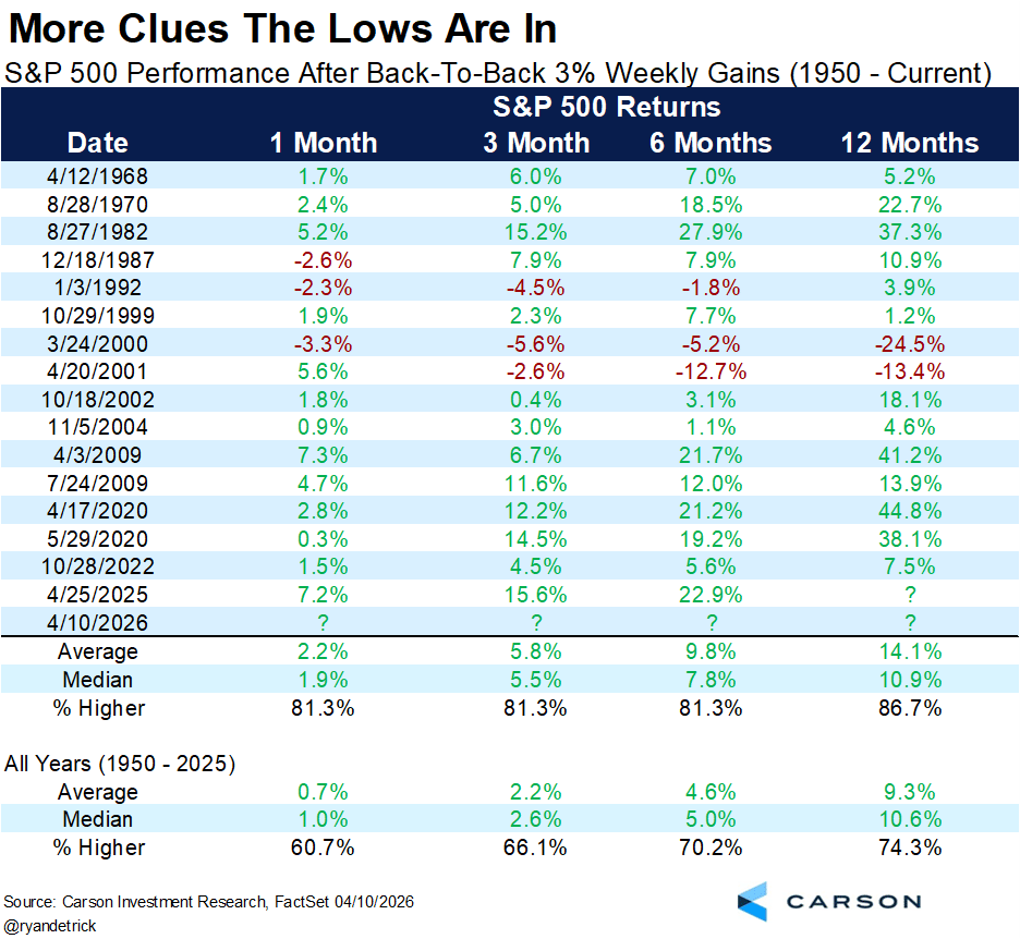 Back-to-Back +3% Weeks — Ask History
