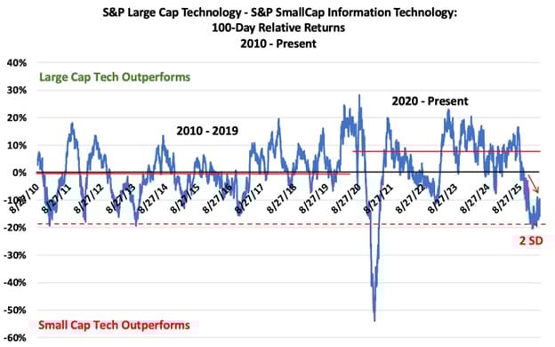Small Tech Routing Big Tech