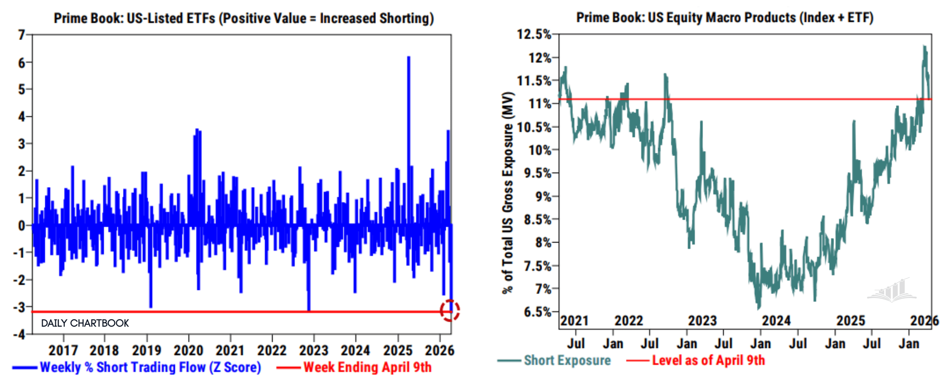 ETF Shorts Down 11.5% — Decade Record