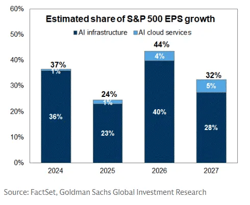 AI Owns 40% of 2026 EPS Growth