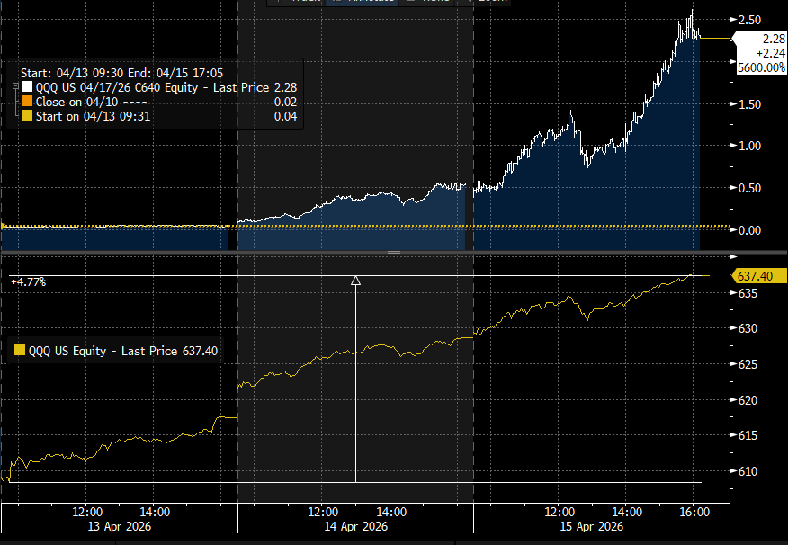 QQQ Call: 5,600% in Three Days