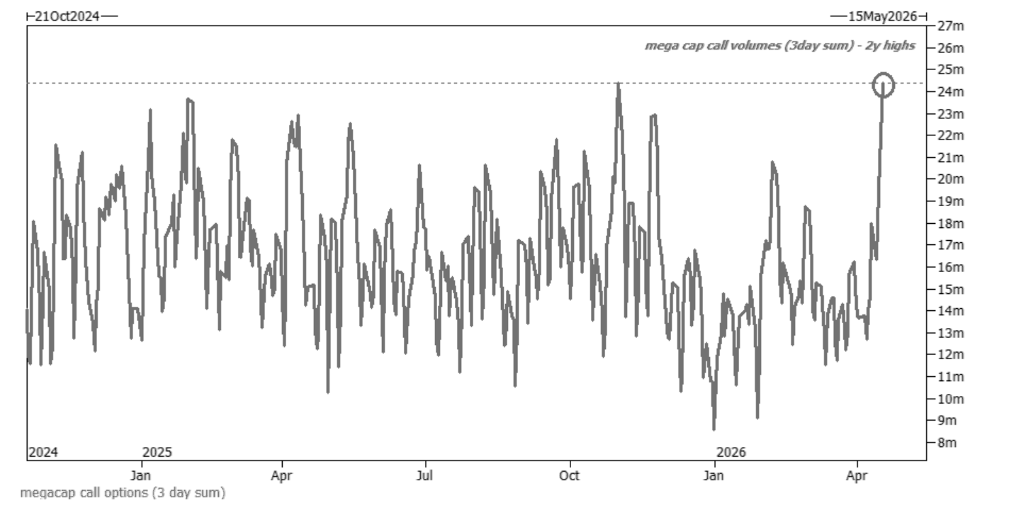 Can't get enough Mega Caps