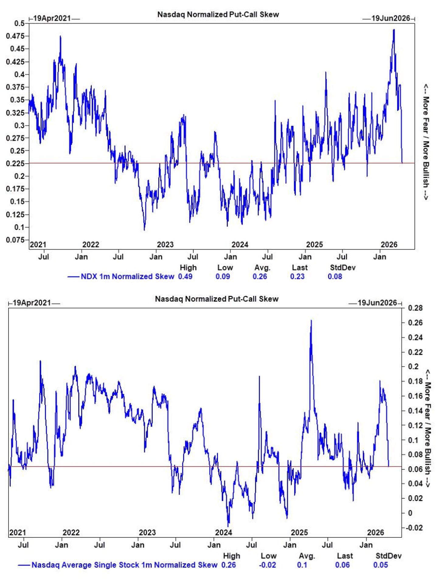 Crash Insurance on Tech Officially Canceled