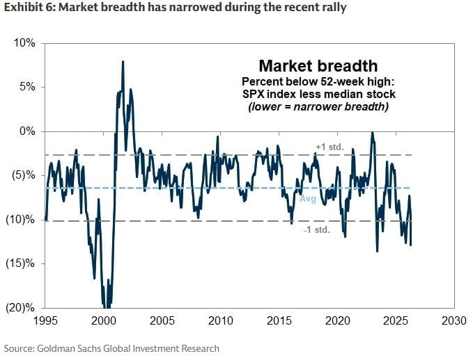Two Sectors, 70% of the Rally