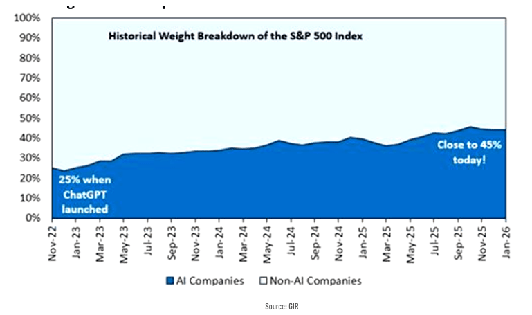 Half the S&P Is Now Called AI